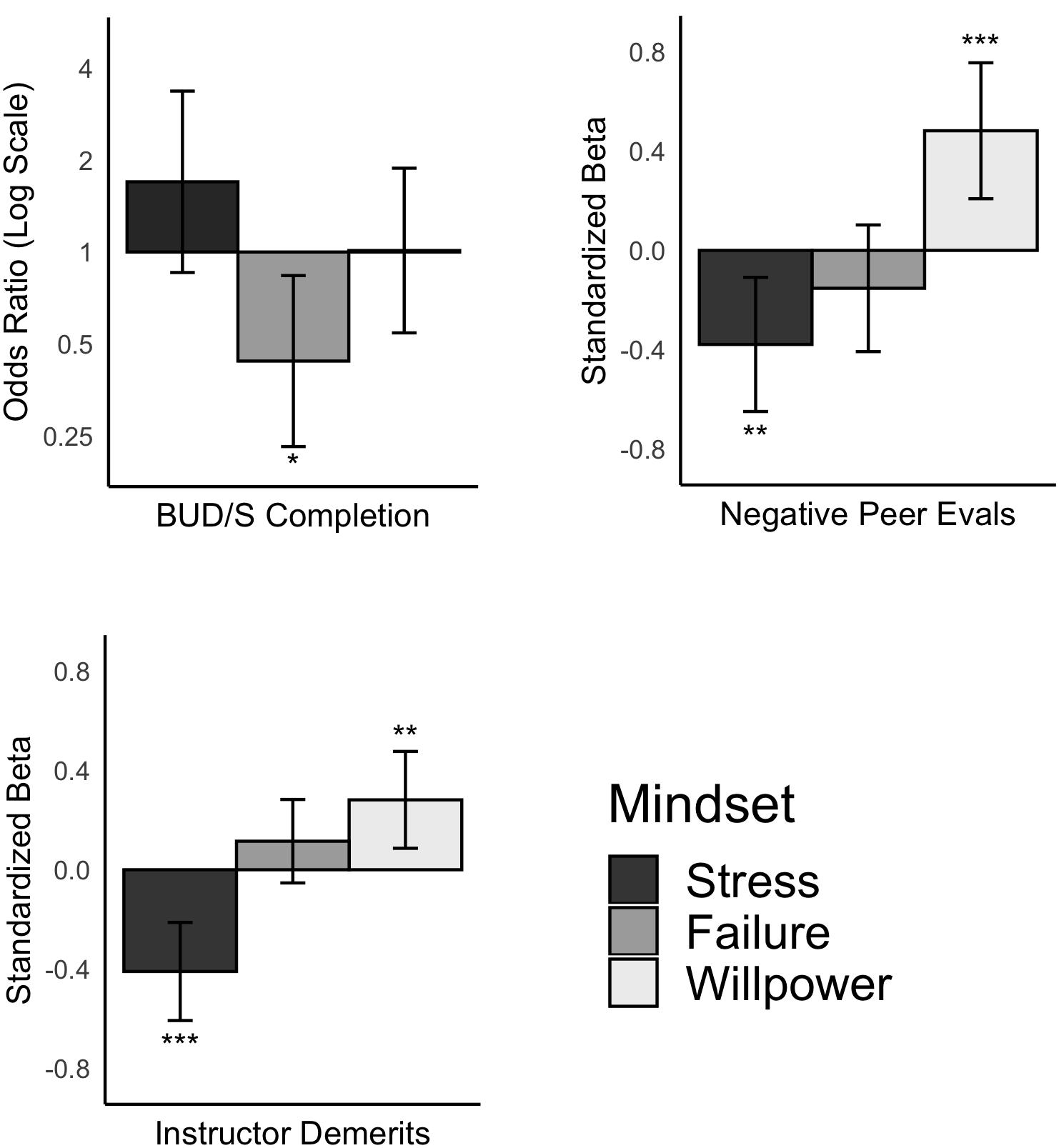 Stress, Mindsets, and Success in Navy SEALs Special Warfare Training